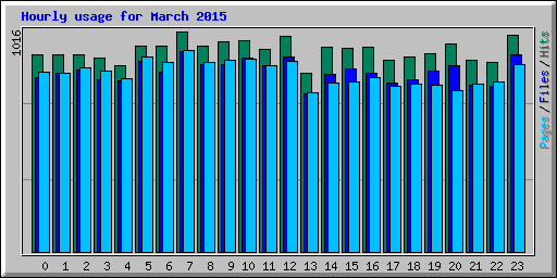 Hourly usage for March 2015