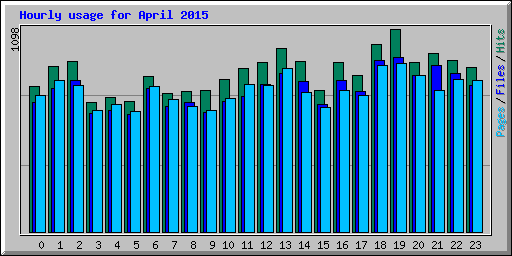 Hourly usage for April 2015