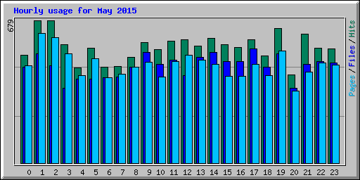 Hourly usage for May 2015