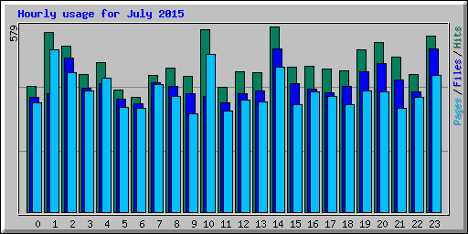 Hourly usage for July 2015