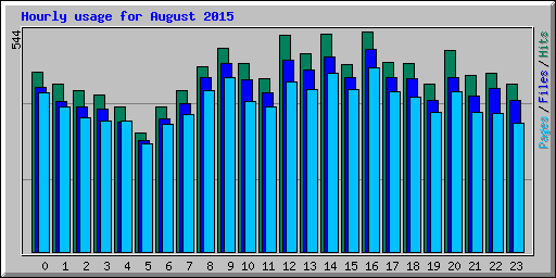 Hourly usage for August 2015