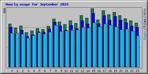 Hourly usage for September 2015