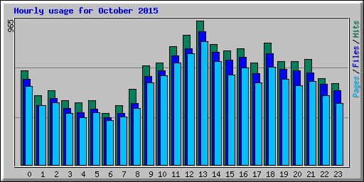 Hourly usage for October 2015