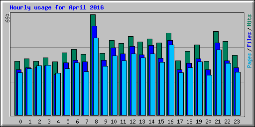 Hourly usage for April 2016