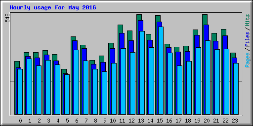 Hourly usage for May 2016