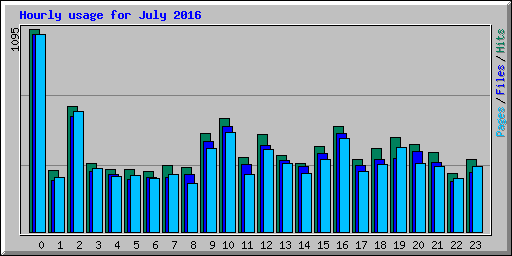 Hourly usage for July 2016