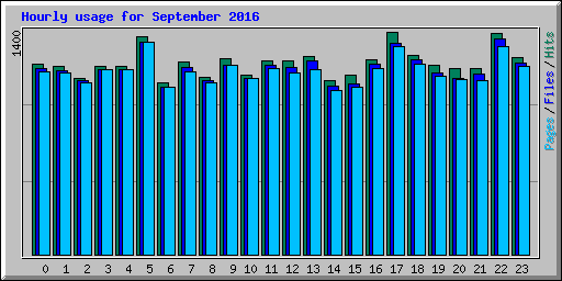 Hourly usage for September 2016