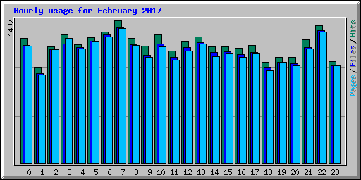 Hourly usage for February 2017
