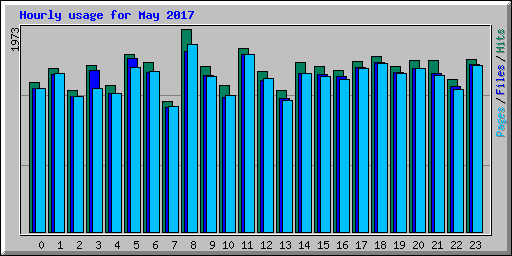 Hourly usage for May 2017
