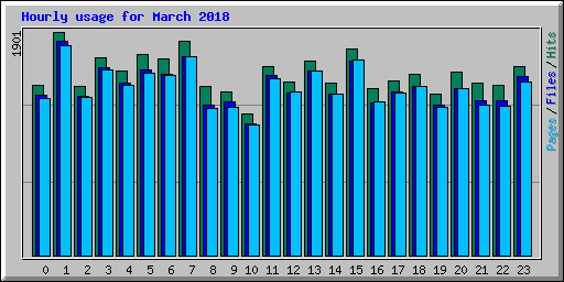 Hourly usage for March 2018