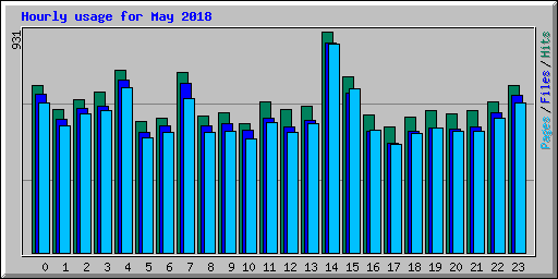 Hourly usage for May 2018