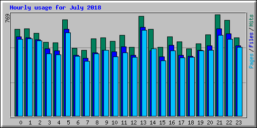Hourly usage for July 2018