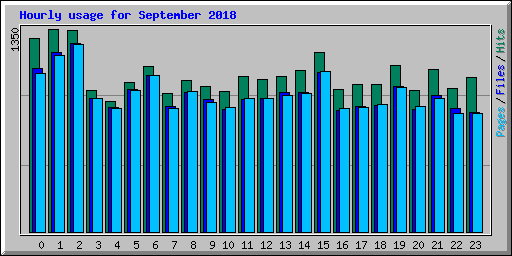 Hourly usage for September 2018