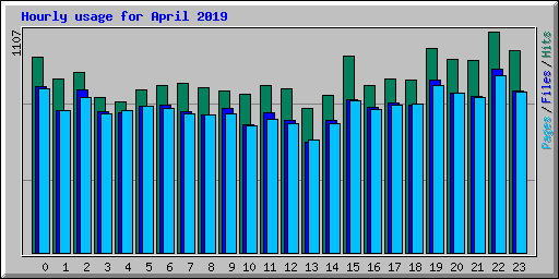 Hourly usage for April 2019