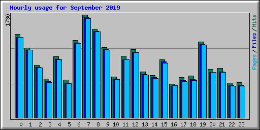 Hourly usage for September 2019