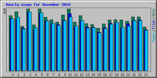 Hourly usage for December 2019