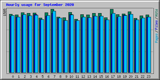 Hourly usage for September 2020