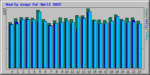 Hourly usage for April 2022