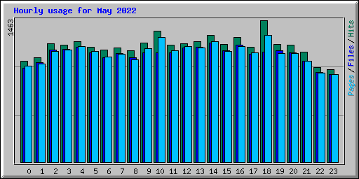 Hourly usage for May 2022
