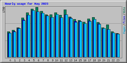 Hourly usage for May 2023
