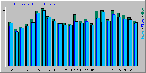 Hourly usage for July 2023
