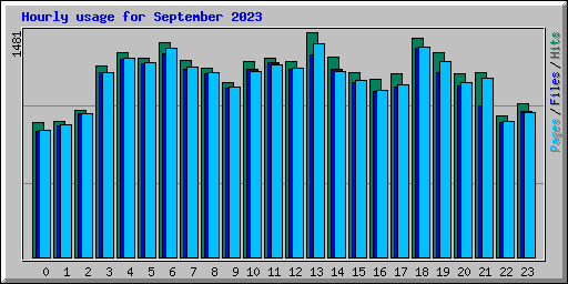Hourly usage for September 2023