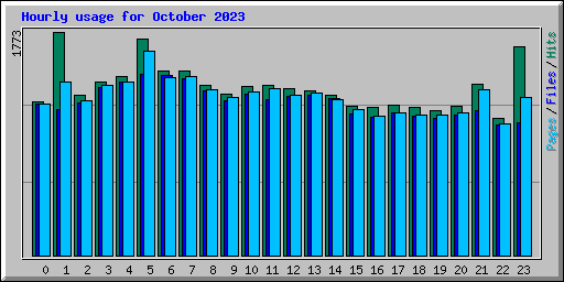 Hourly usage for October 2023